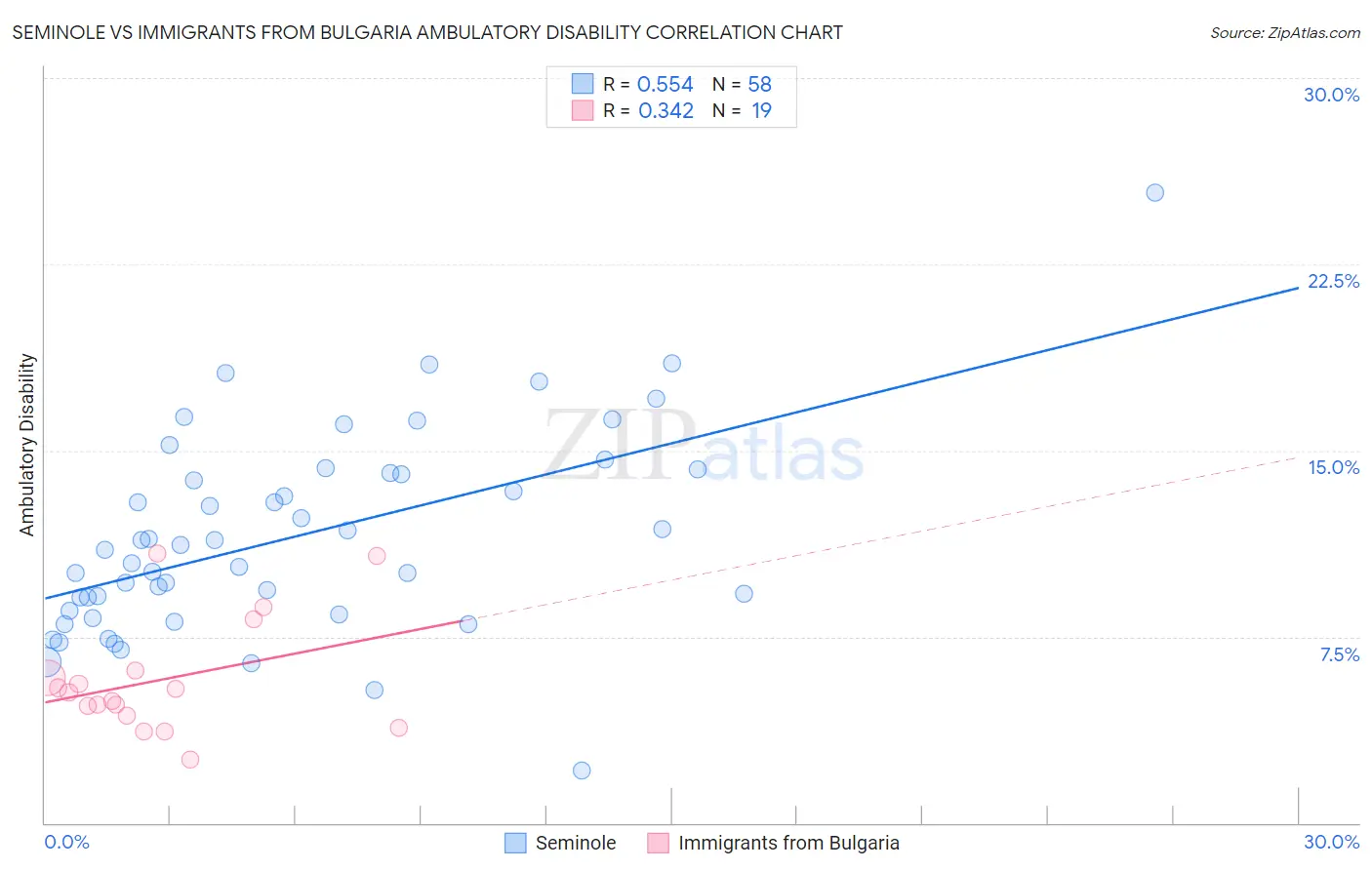 Seminole vs Immigrants from Bulgaria Ambulatory Disability