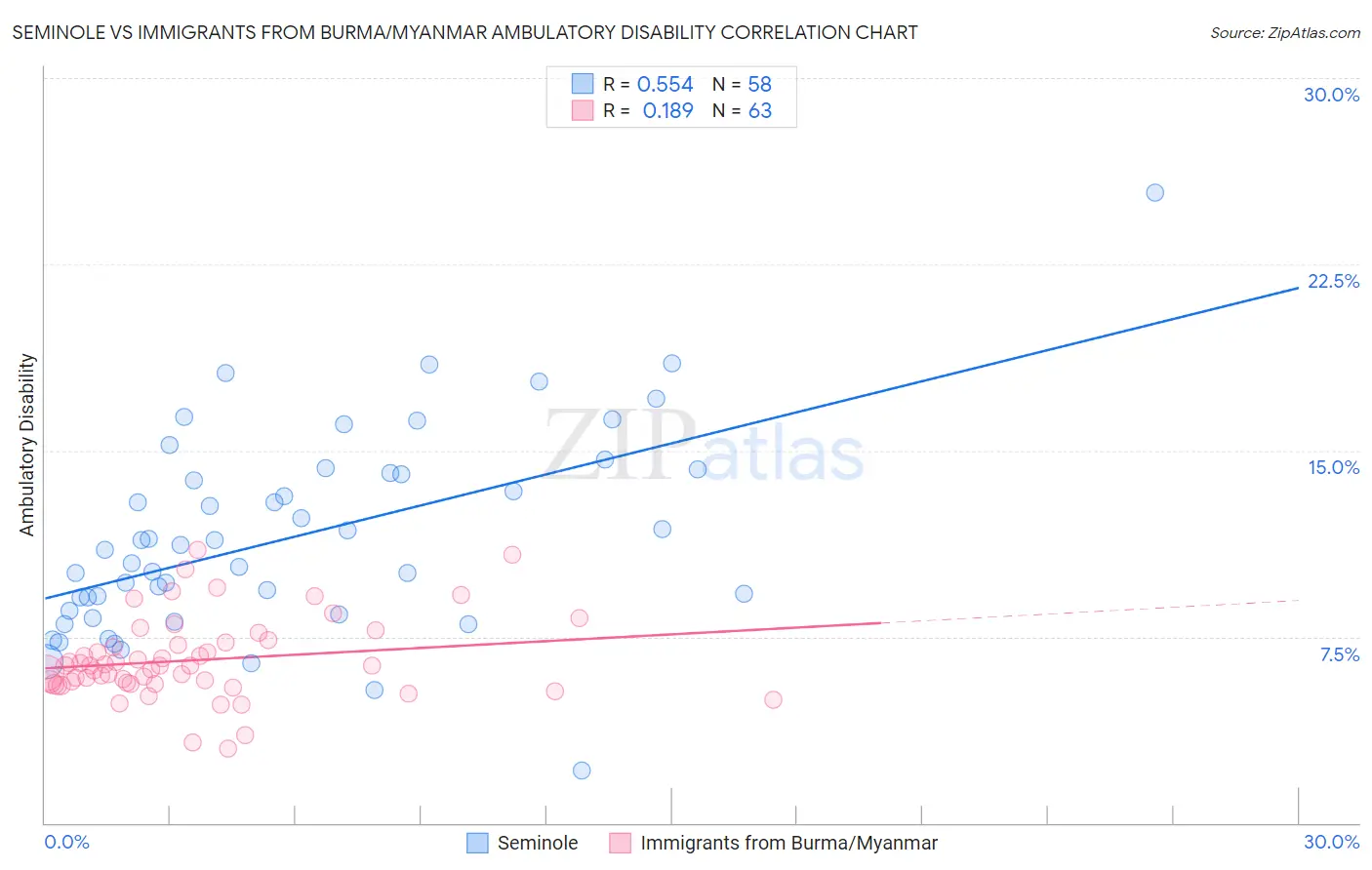 Seminole vs Immigrants from Burma/Myanmar Ambulatory Disability
