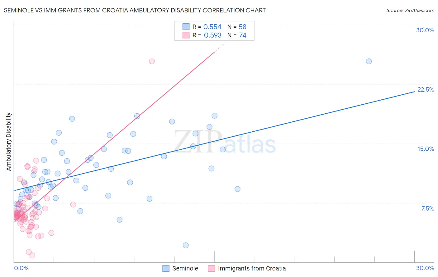 Seminole vs Immigrants from Croatia Ambulatory Disability