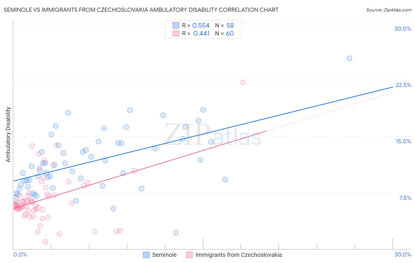 Seminole vs Immigrants from Czechoslovakia Ambulatory Disability