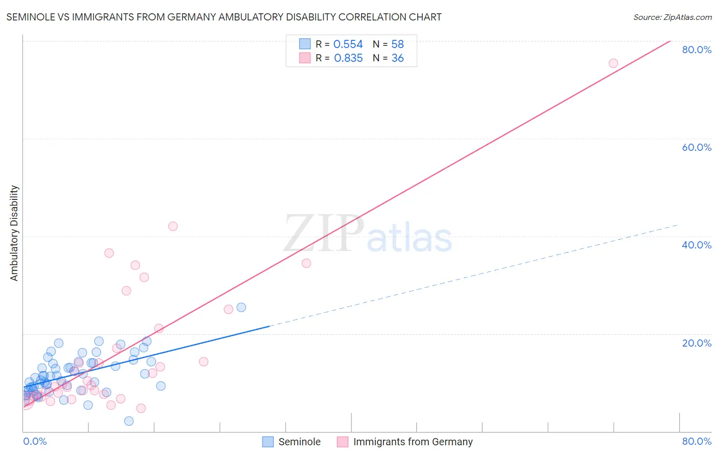 Seminole vs Immigrants from Germany Ambulatory Disability
