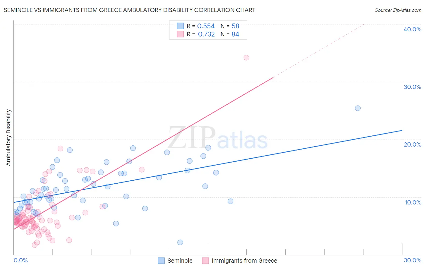 Seminole vs Immigrants from Greece Ambulatory Disability