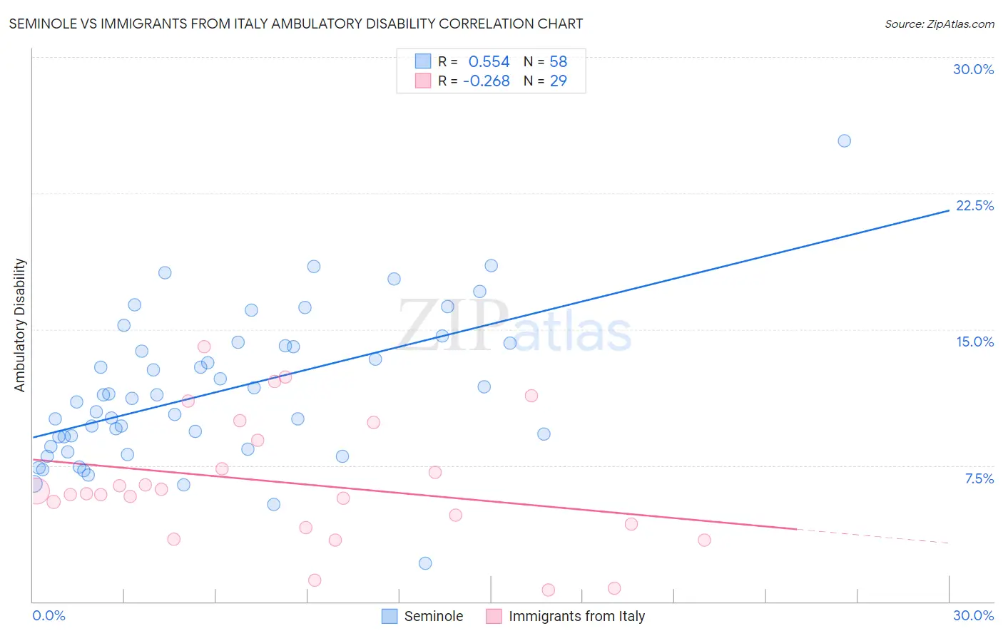 Seminole vs Immigrants from Italy Ambulatory Disability