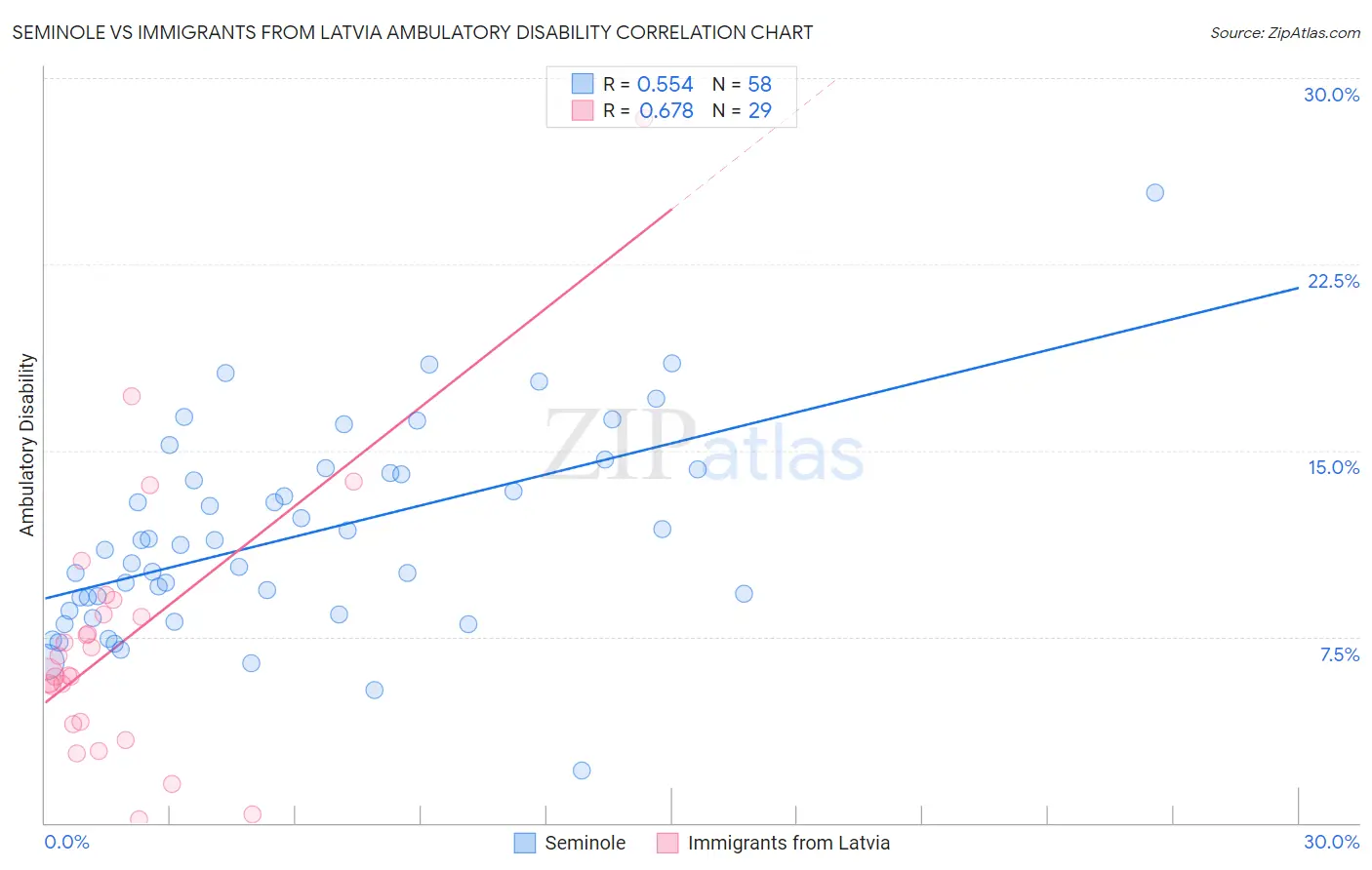 Seminole vs Immigrants from Latvia Ambulatory Disability