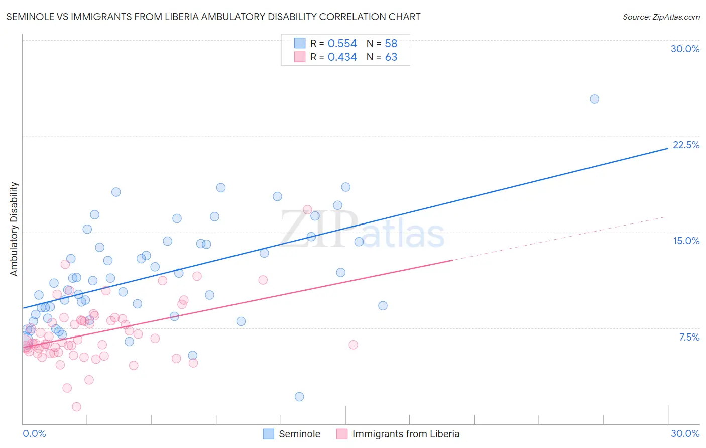 Seminole vs Immigrants from Liberia Ambulatory Disability