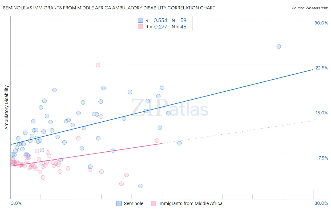 Seminole vs Immigrants from Middle Africa Ambulatory Disability