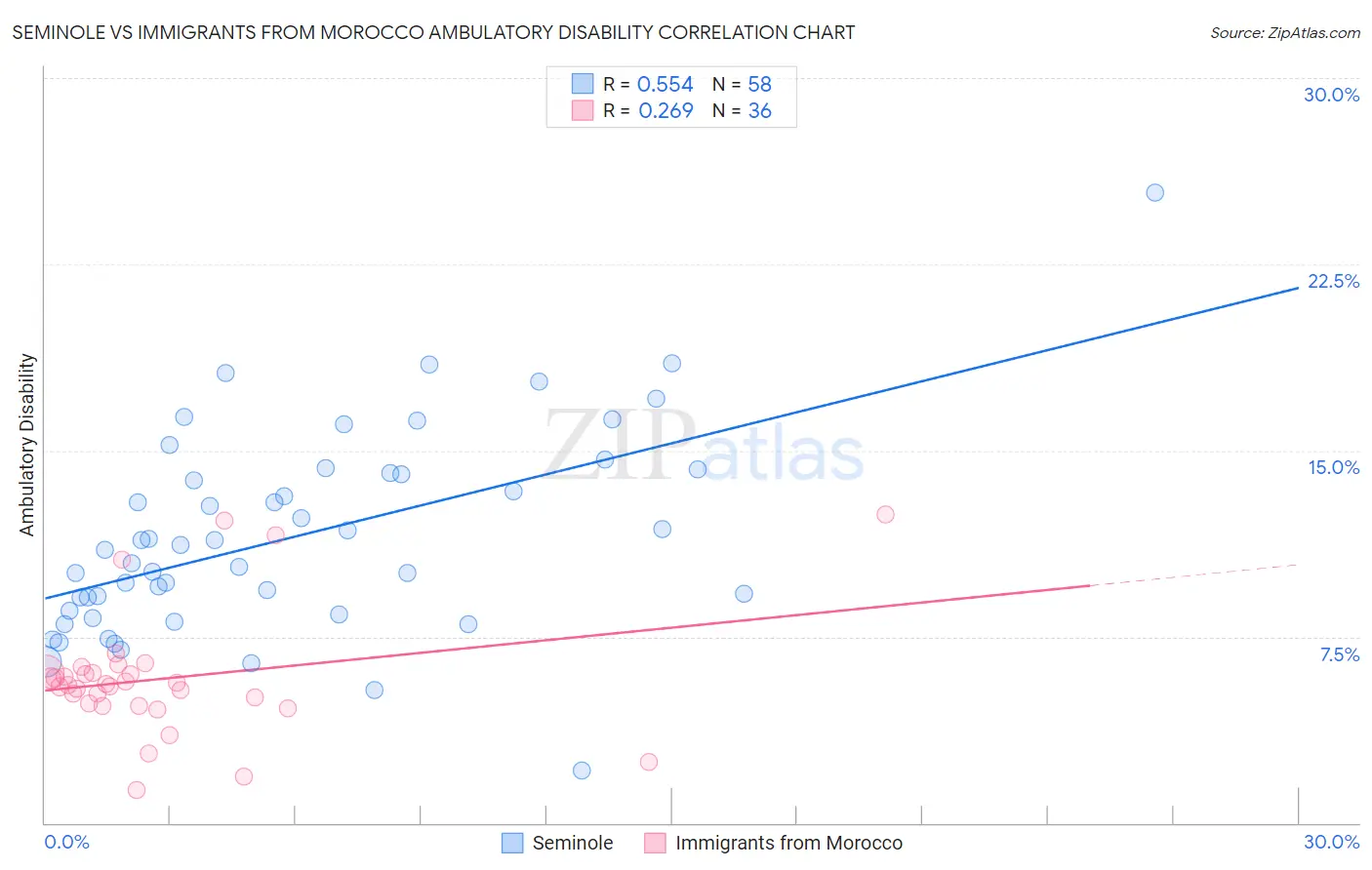 Seminole vs Immigrants from Morocco Ambulatory Disability