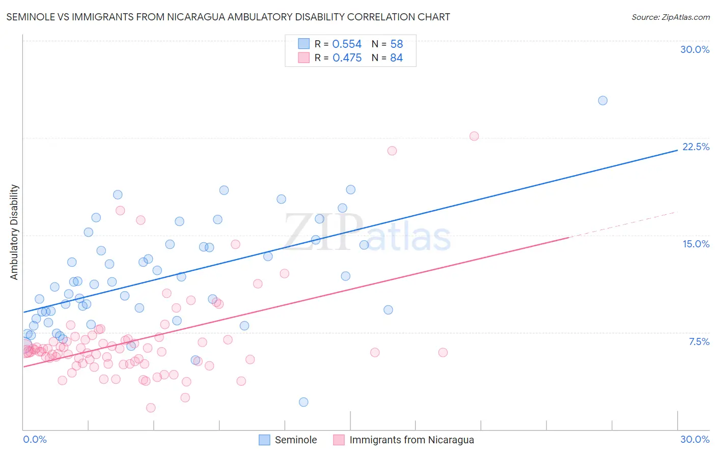 Seminole vs Immigrants from Nicaragua Ambulatory Disability