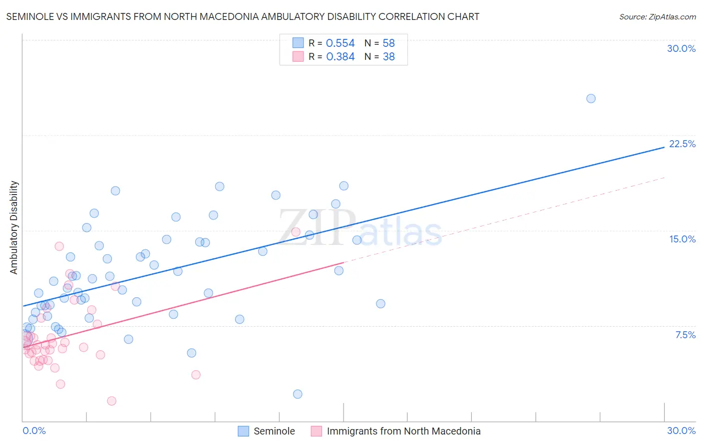 Seminole vs Immigrants from North Macedonia Ambulatory Disability