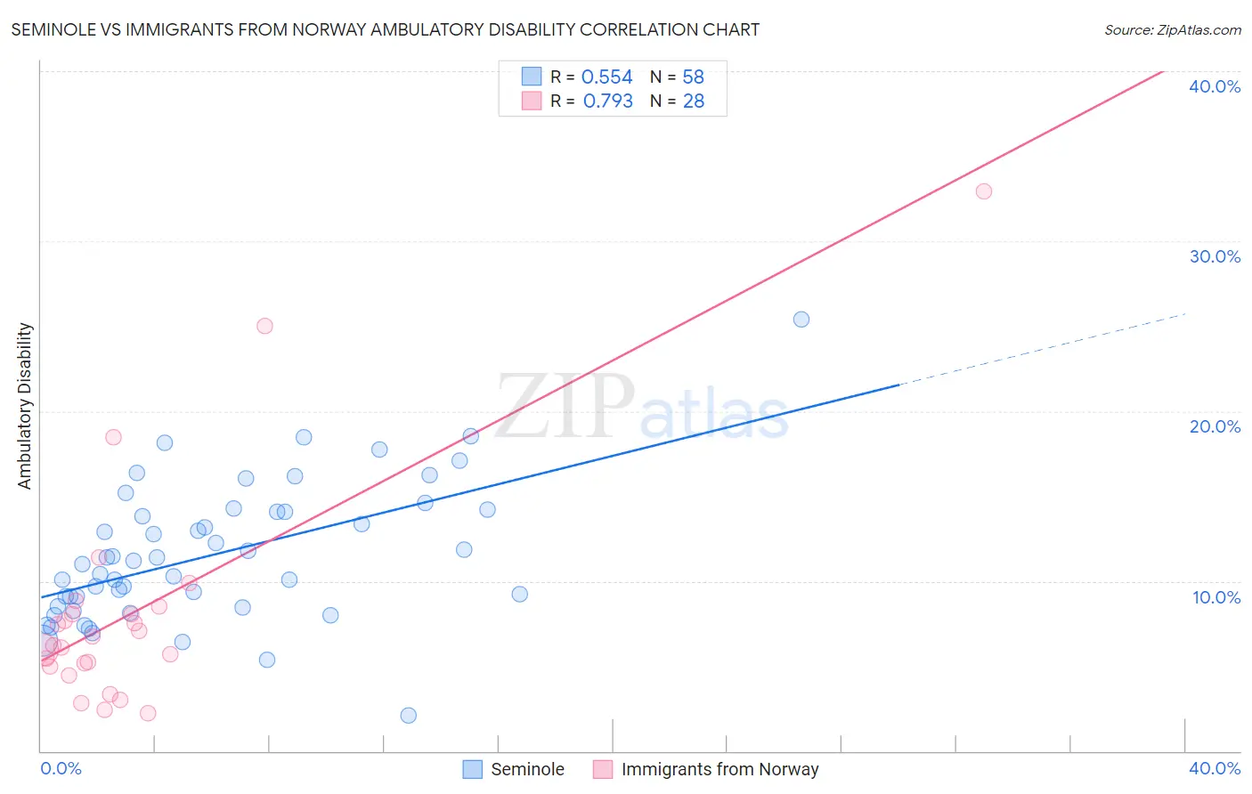 Seminole vs Immigrants from Norway Ambulatory Disability