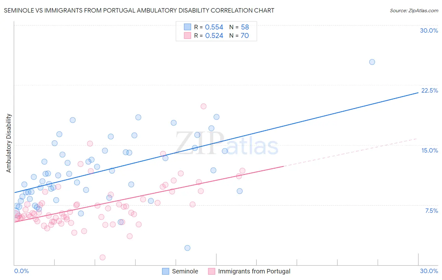 Seminole vs Immigrants from Portugal Ambulatory Disability