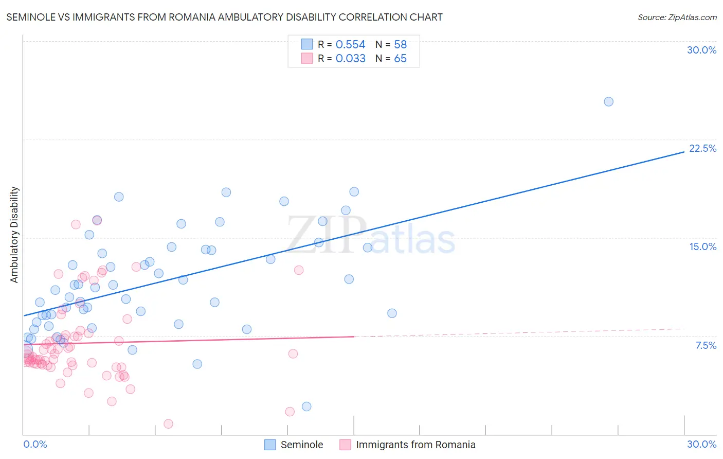 Seminole vs Immigrants from Romania Ambulatory Disability