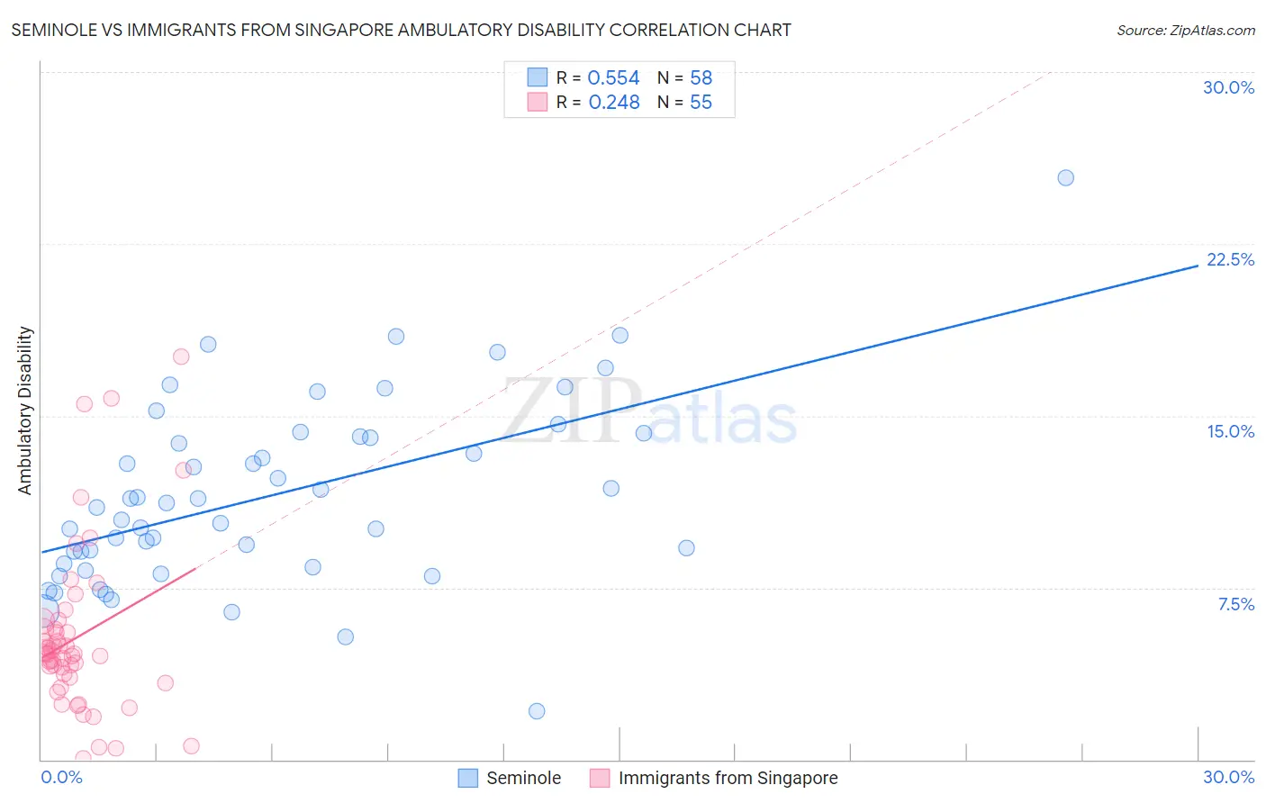 Seminole vs Immigrants from Singapore Ambulatory Disability