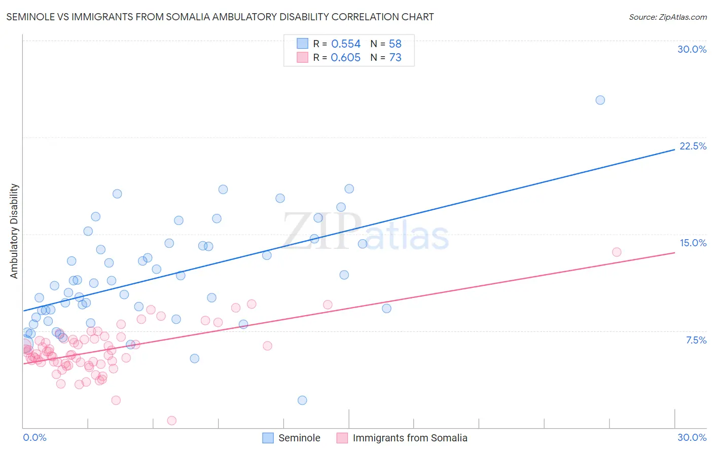 Seminole vs Immigrants from Somalia Ambulatory Disability