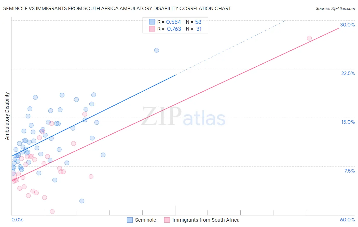 Seminole vs Immigrants from South Africa Ambulatory Disability