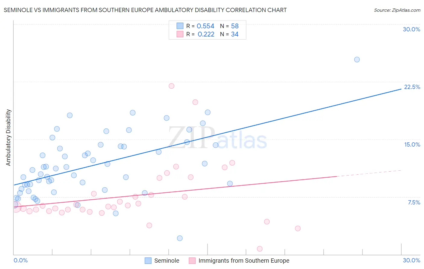 Seminole vs Immigrants from Southern Europe Ambulatory Disability