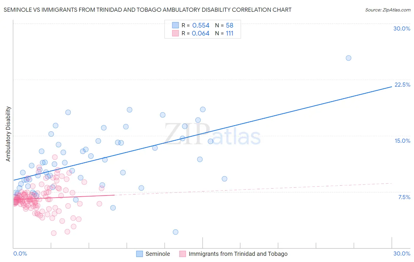 Seminole vs Immigrants from Trinidad and Tobago Ambulatory Disability