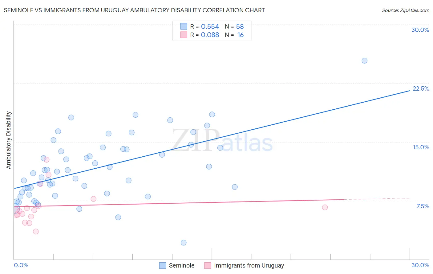 Seminole vs Immigrants from Uruguay Ambulatory Disability