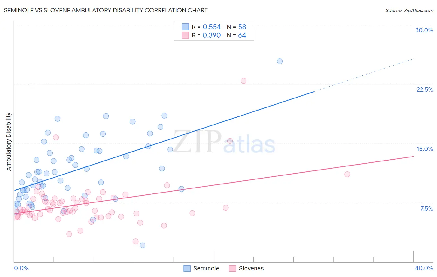 Seminole vs Slovene Ambulatory Disability