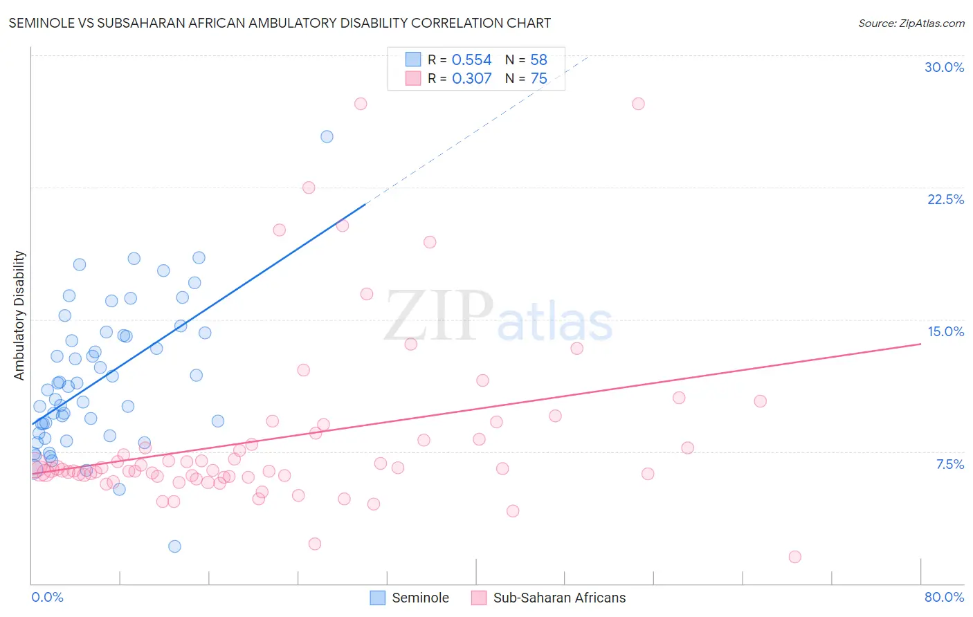 Seminole vs Subsaharan African Ambulatory Disability