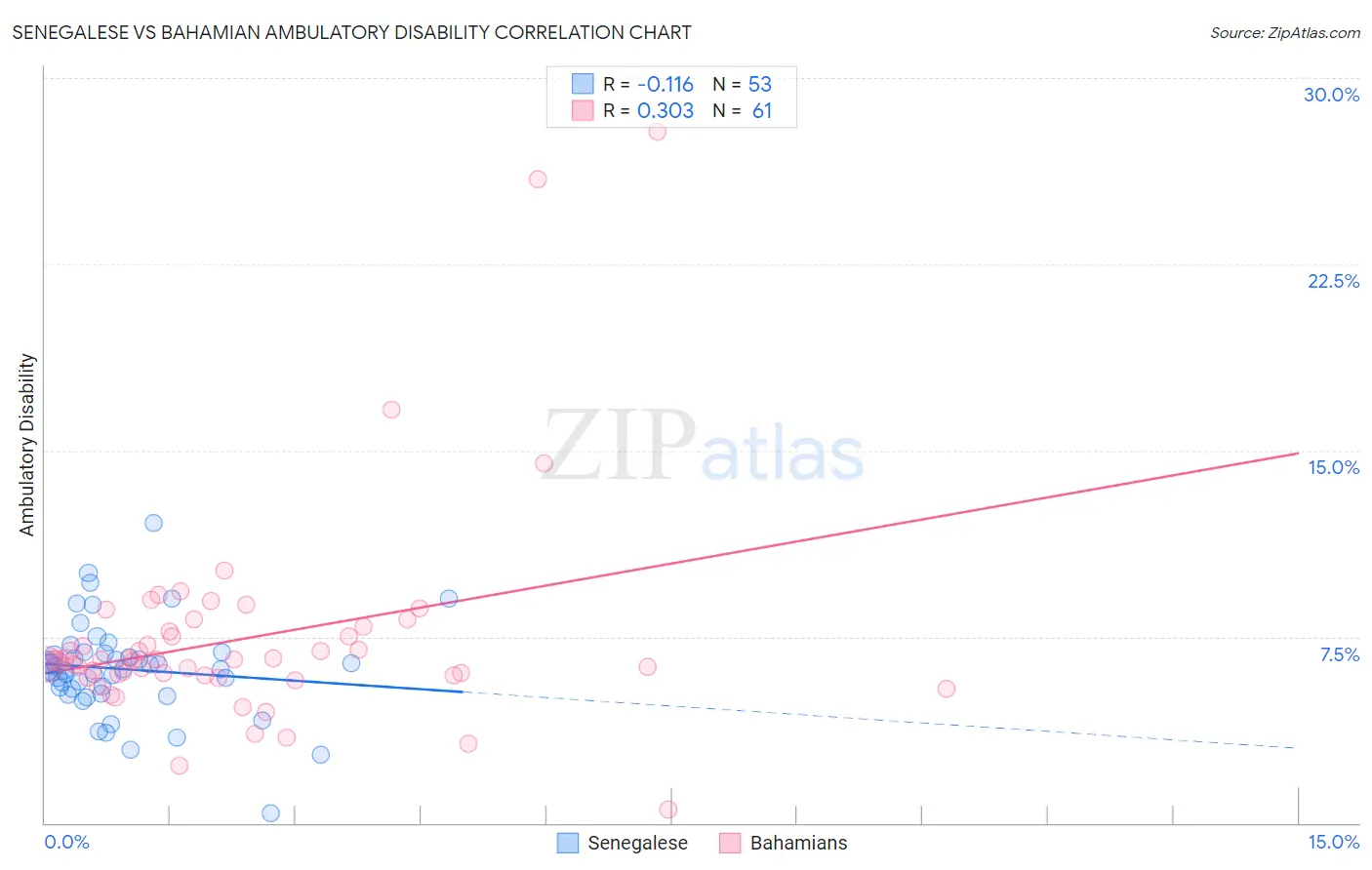 Senegalese vs Bahamian Ambulatory Disability