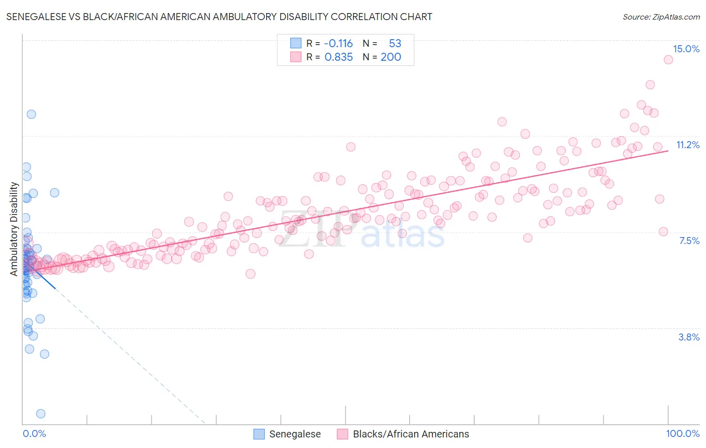 Senegalese vs Black/African American Ambulatory Disability