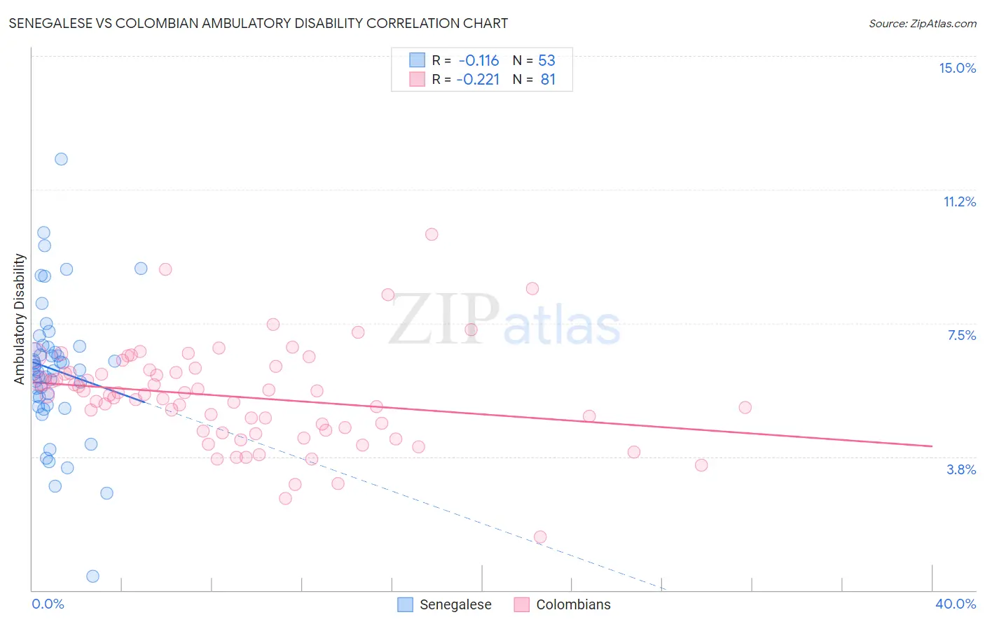 Senegalese vs Colombian Ambulatory Disability