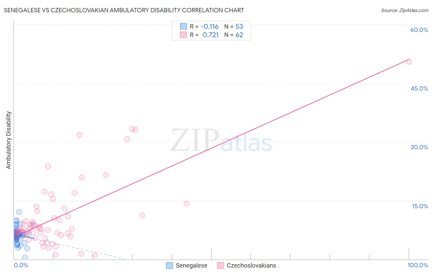 Senegalese vs Czechoslovakian Ambulatory Disability