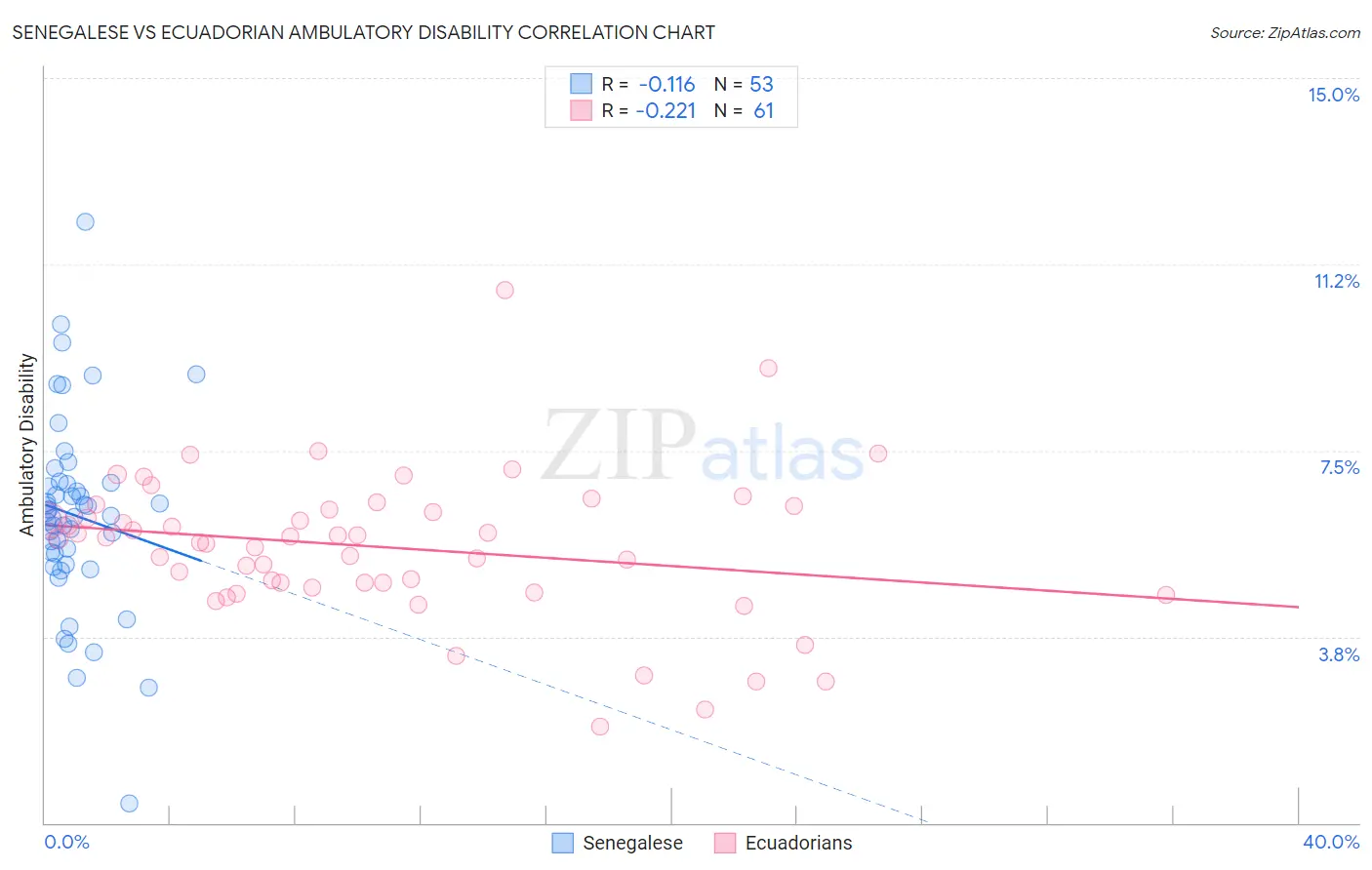 Senegalese vs Ecuadorian Ambulatory Disability