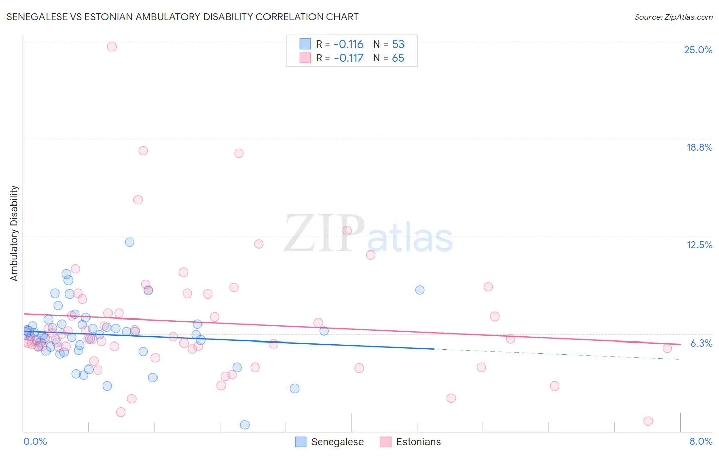Senegalese vs Estonian Ambulatory Disability