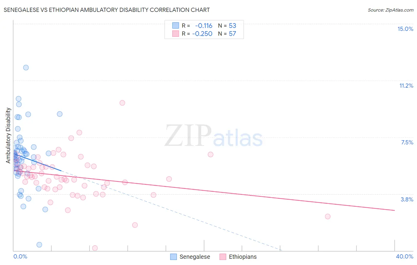Senegalese vs Ethiopian Ambulatory Disability