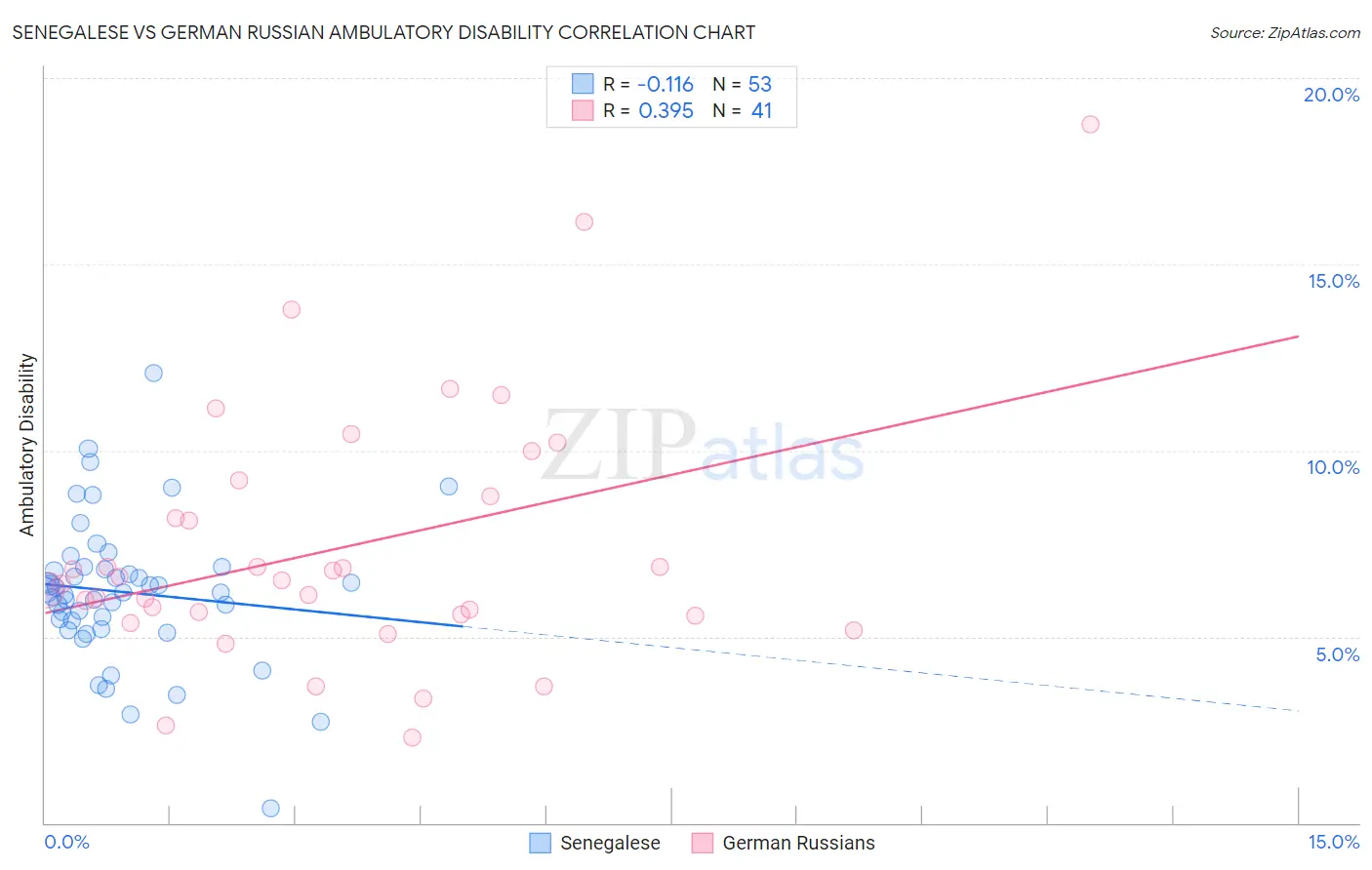 Senegalese vs German Russian Ambulatory Disability