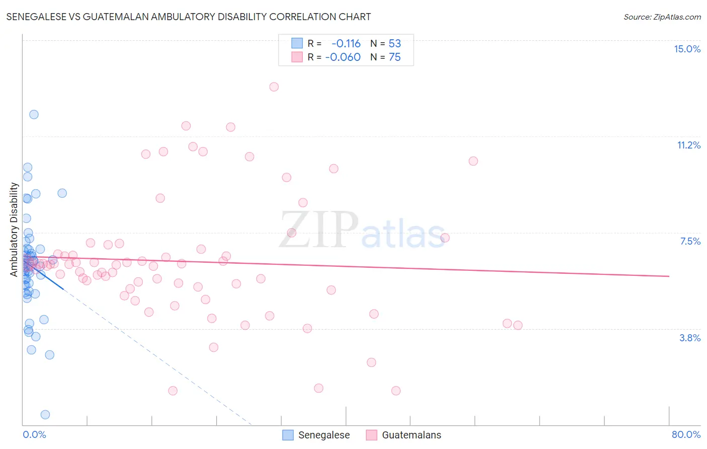 Senegalese vs Guatemalan Ambulatory Disability