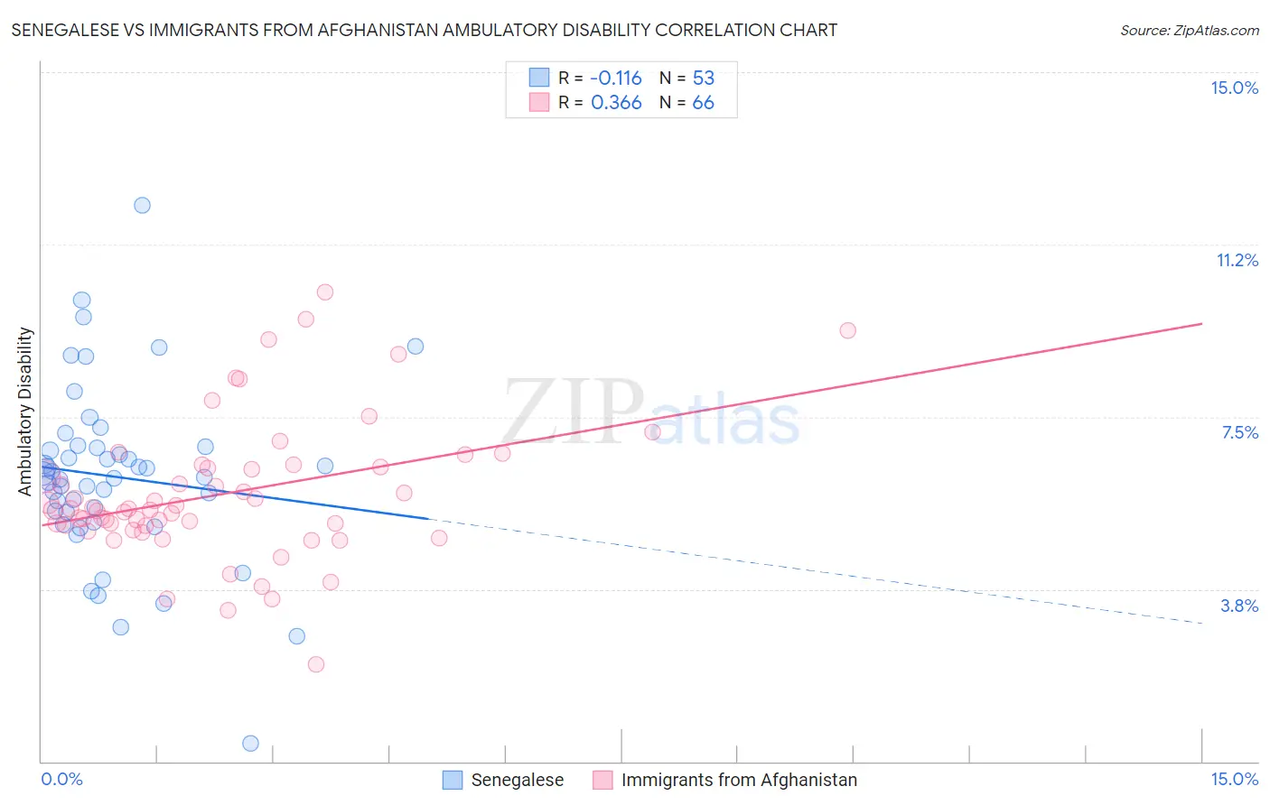 Senegalese vs Immigrants from Afghanistan Ambulatory Disability