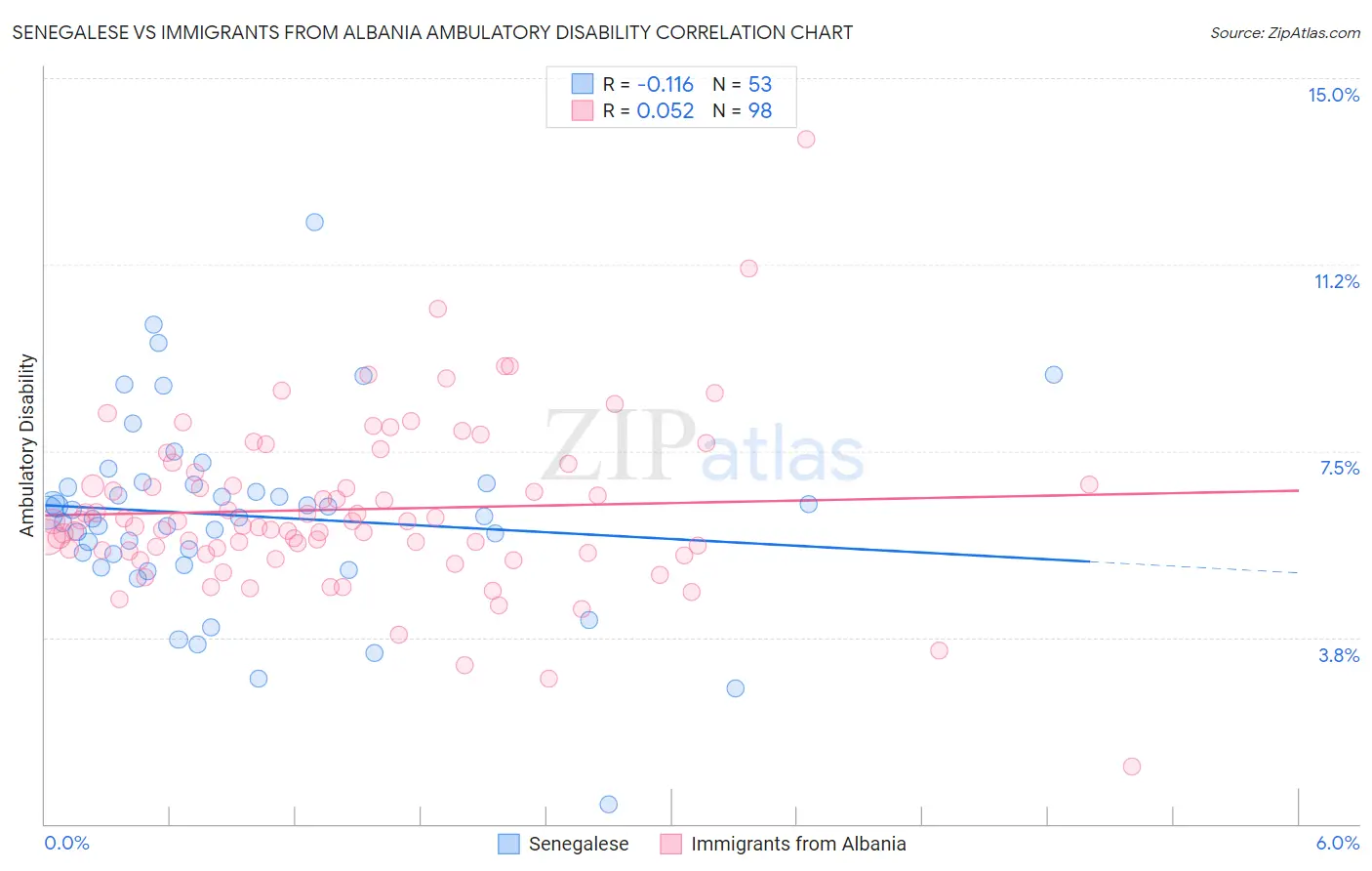 Senegalese vs Immigrants from Albania Ambulatory Disability