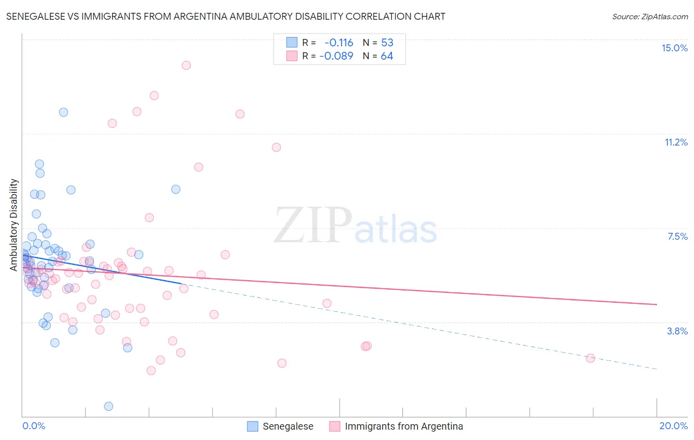 Senegalese vs Immigrants from Argentina Ambulatory Disability