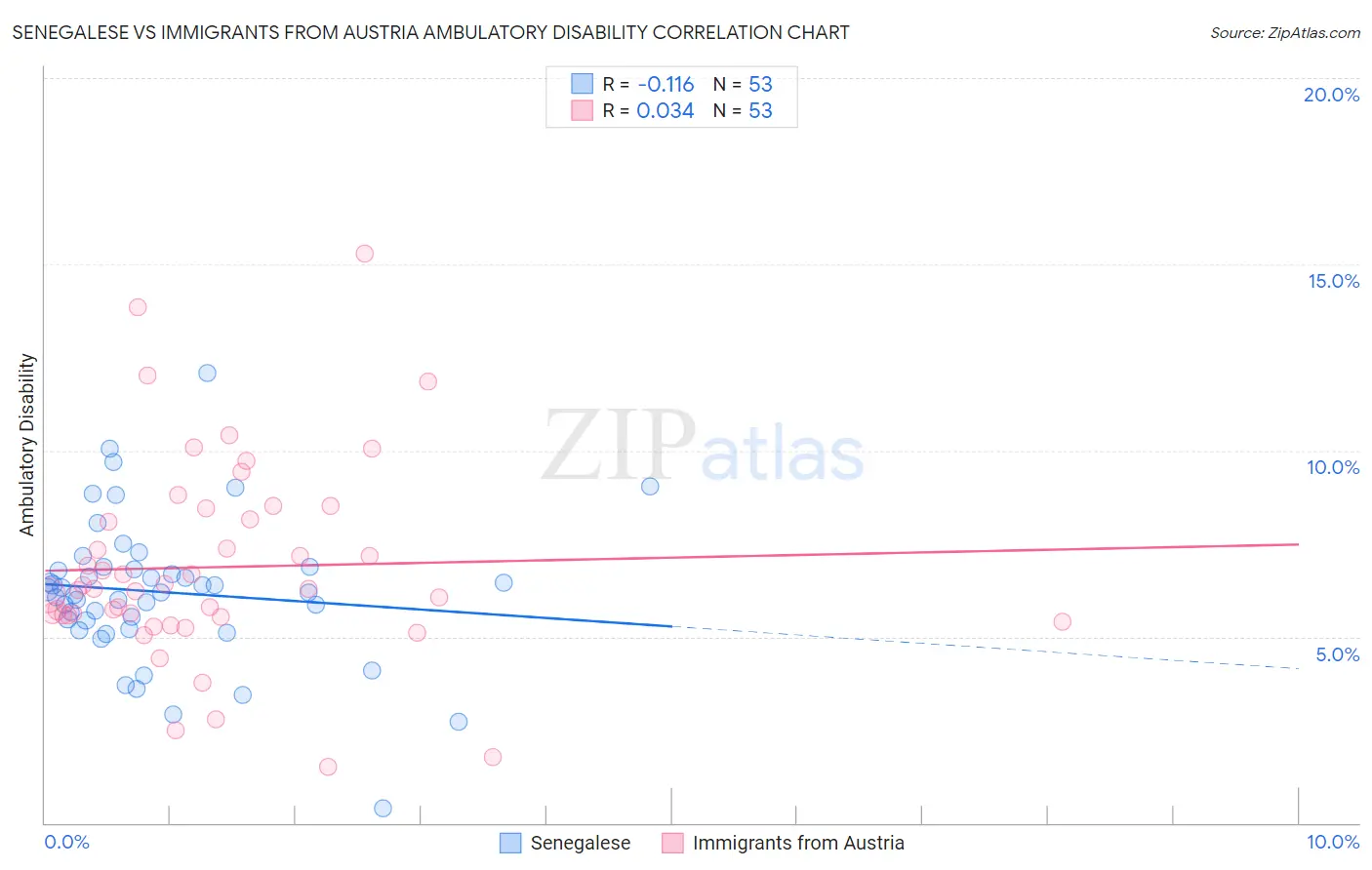 Senegalese vs Immigrants from Austria Ambulatory Disability