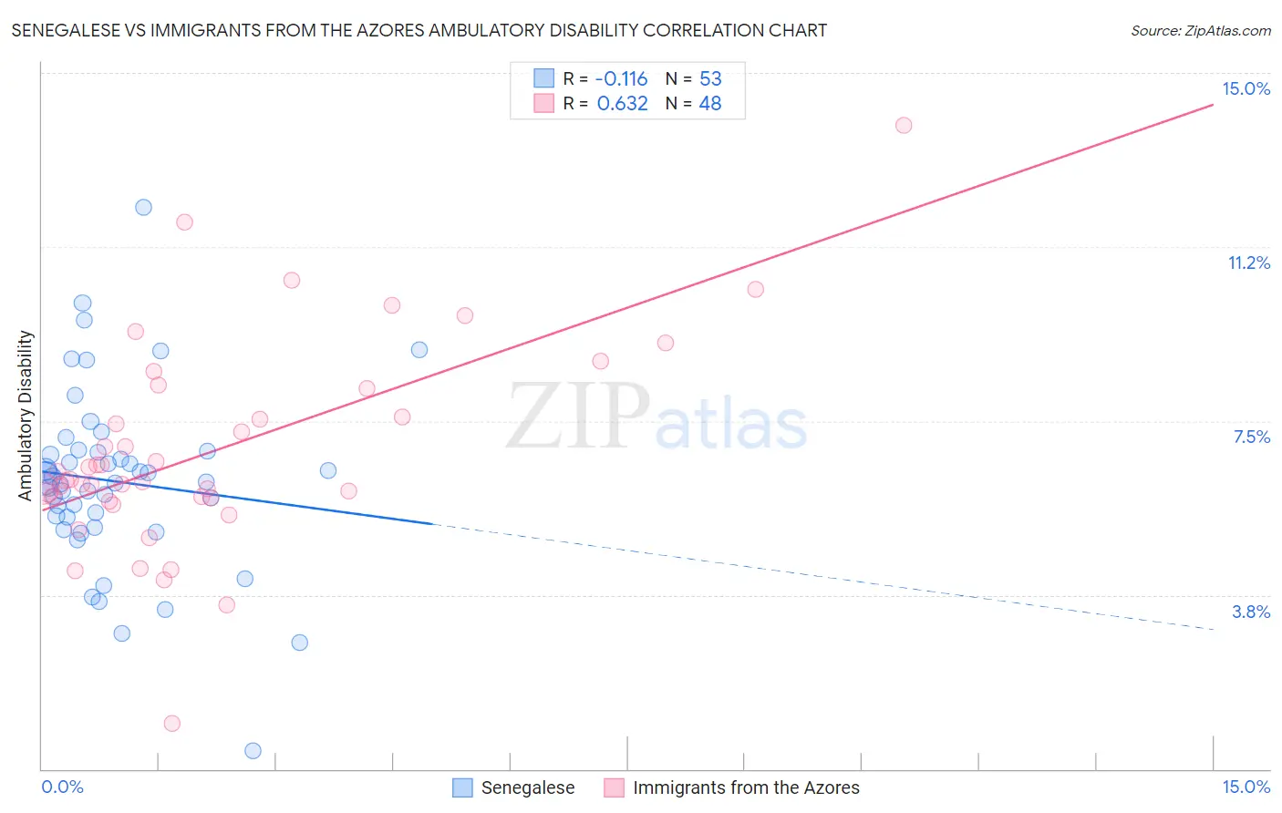 Senegalese vs Immigrants from the Azores Ambulatory Disability