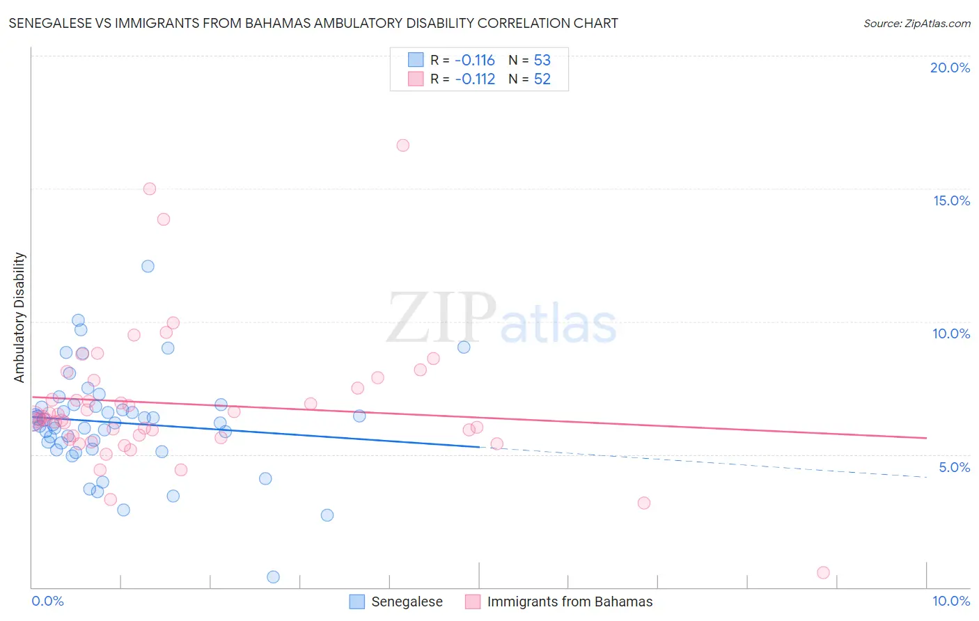 Senegalese vs Immigrants from Bahamas Ambulatory Disability