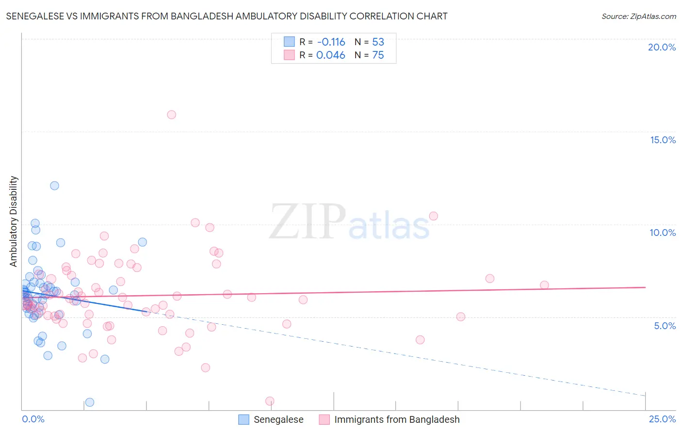 Senegalese vs Immigrants from Bangladesh Ambulatory Disability