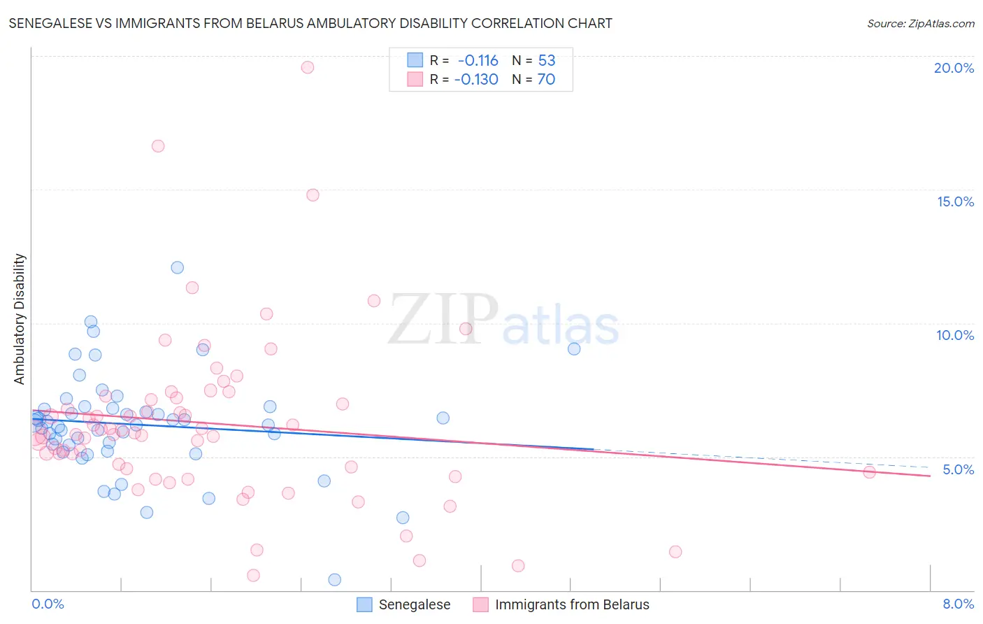 Senegalese vs Immigrants from Belarus Ambulatory Disability