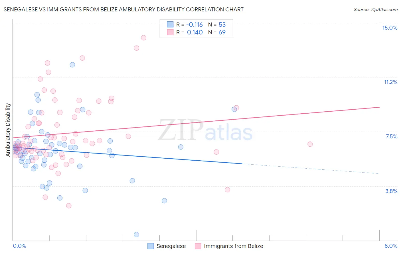 Senegalese vs Immigrants from Belize Ambulatory Disability