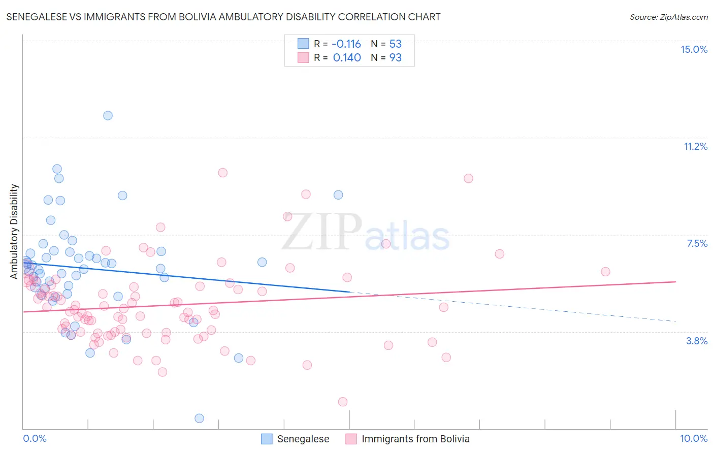 Senegalese vs Immigrants from Bolivia Ambulatory Disability