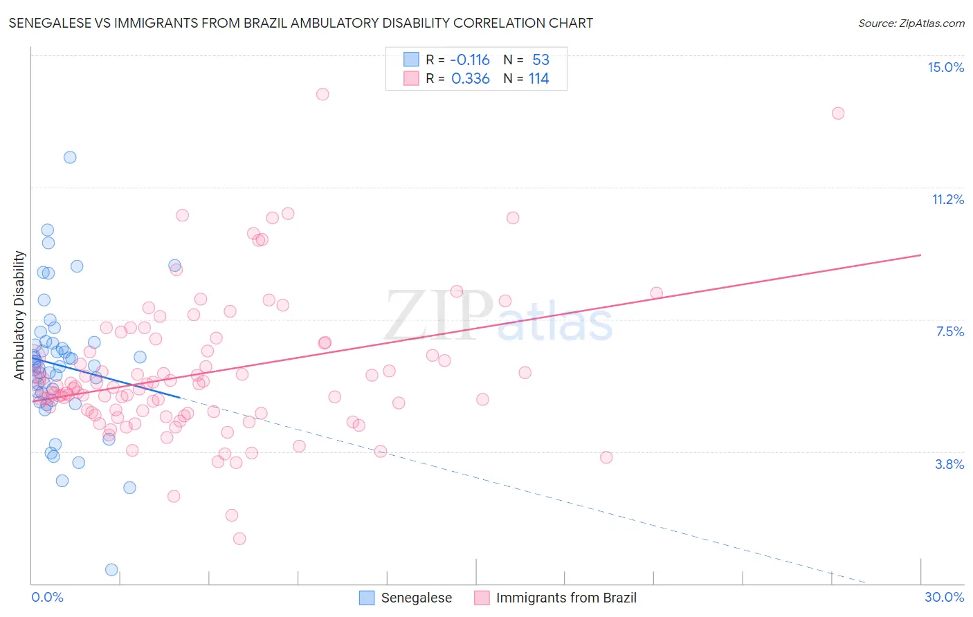 Senegalese vs Immigrants from Brazil Ambulatory Disability