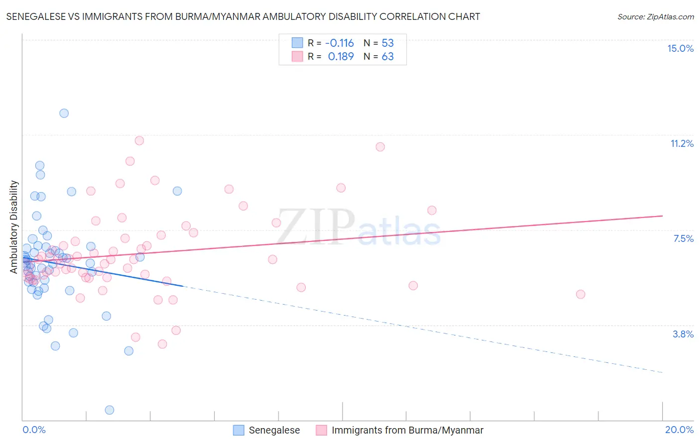 Senegalese vs Immigrants from Burma/Myanmar Ambulatory Disability