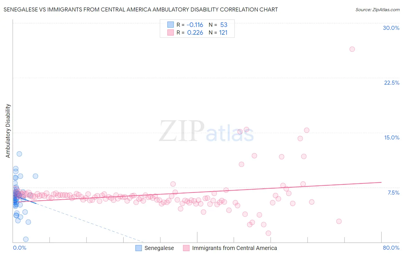 Senegalese vs Immigrants from Central America Ambulatory Disability
