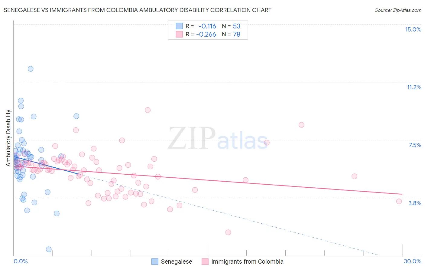Senegalese vs Immigrants from Colombia Ambulatory Disability