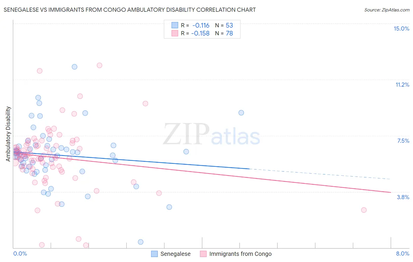Senegalese vs Immigrants from Congo Ambulatory Disability