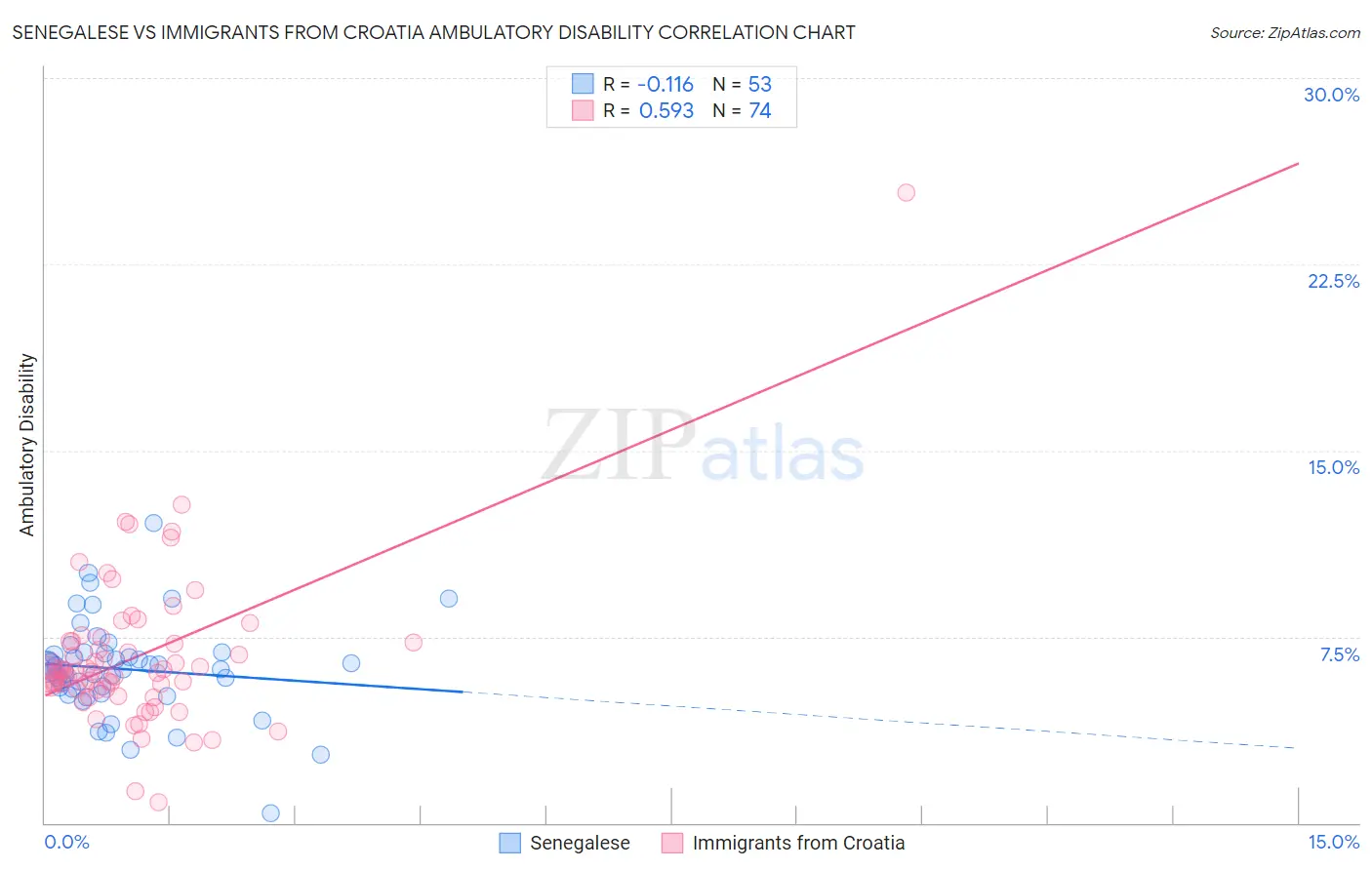 Senegalese vs Immigrants from Croatia Ambulatory Disability