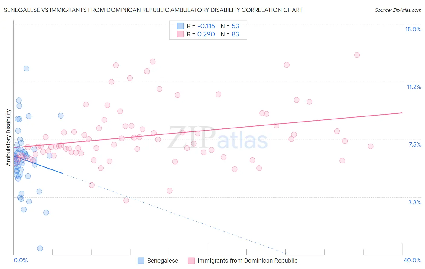Senegalese vs Immigrants from Dominican Republic Ambulatory Disability